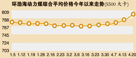 環(huán)渤海動(dòng)力煤價(jià)格指數(shù)最新報(bào)告發(fā)布