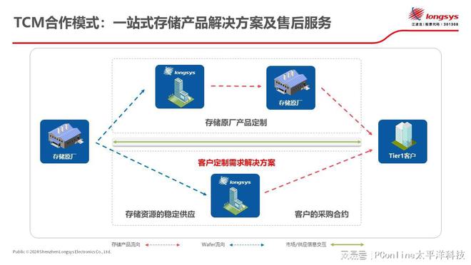 存儲領(lǐng)域新篇章/最新消息揭秘