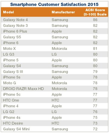 最新款手機排行榜2015年概覽，熱門手機大盤點