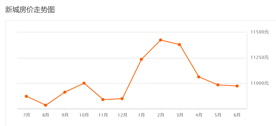 西安房價(jià)