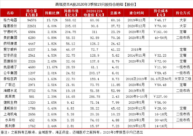 高瓴資本最新A股持倉(cāng)深度解讀與全方位分析報(bào)告（11月5日版）