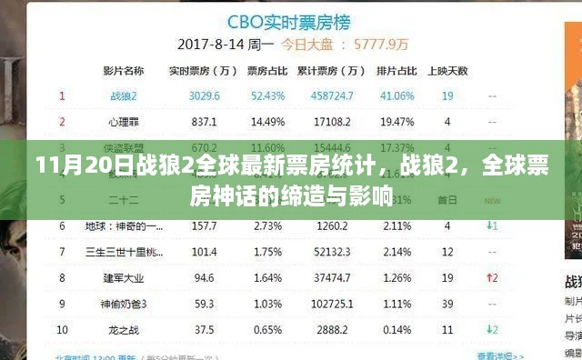 戰(zhàn)狼2全球票房神話的締造與影響，最新統(tǒng)計揭示