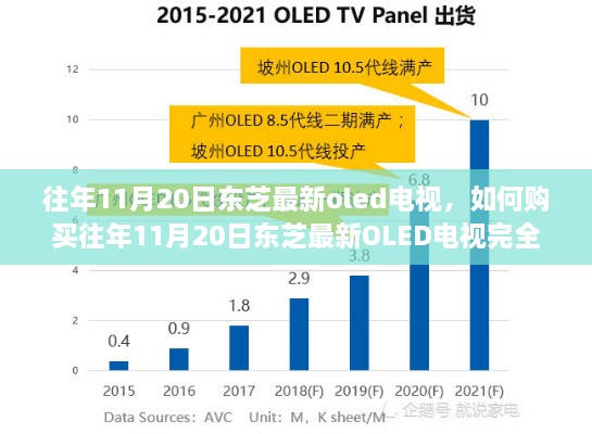 往年11月20日東芝最新OLED電視購買指南，完全步驟解析