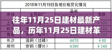 歷年11月25日建材新品盤(pán)點(diǎn)，革新背后的故事與深遠(yuǎn)影響