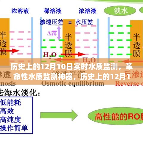 歷史上的12月10日，智能水質(zhì)監(jiān)測技術(shù)的飛躍式發(fā)展見證日與革命性監(jiān)測神器亮相時刻