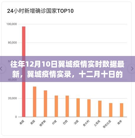 往年12月10日翼城疫情實錄，數(shù)據(jù)回顧與影響分析