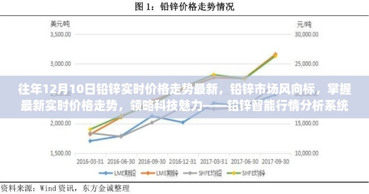 鉛鋅市場(chǎng)風(fēng)向標(biāo)，智能行情分析系統(tǒng)揭示最新實(shí)時(shí)價(jià)格走勢(shì)與領(lǐng)略科技魅力