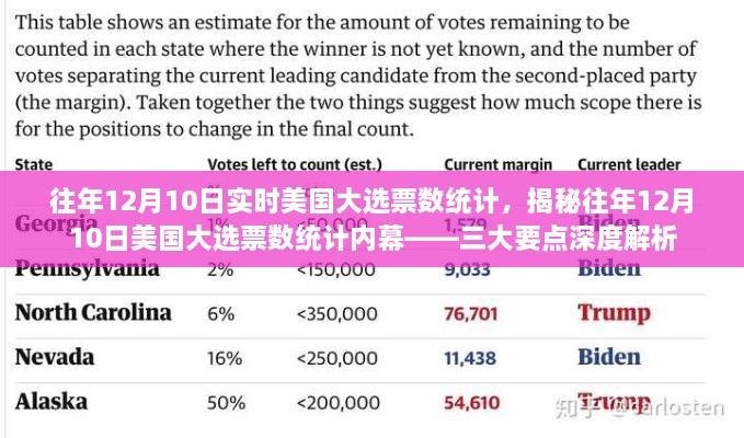 揭秘美國大選內(nèi)幕，歷年12月10日大選票數(shù)統(tǒng)計深度解析三大要點(diǎn)