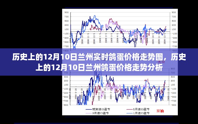 歷史上的蘭州鴿蛋價(jià)格走勢(shì)，12月10日的價(jià)格走勢(shì)圖及分析