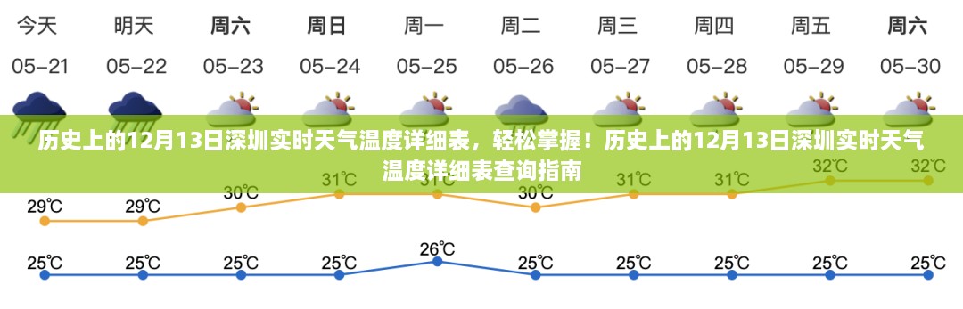 歷史上的12月13日深圳實時天氣溫度回顧，輕松查詢指南