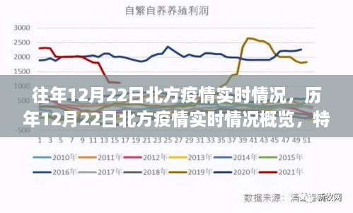 歷年與實(shí)時(shí)，北方疫情在12月22日的深度洞察與概覽，特性、體驗(yàn)與用戶(hù)洞察分析