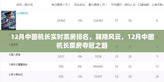 12月中國機(jī)長票房奪冠之路，實(shí)時排名，翱翔風(fēng)云