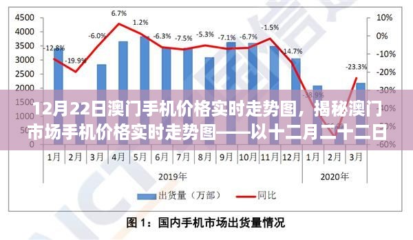 澳門手機(jī)價(jià)格實(shí)時(shí)走勢揭秘，12月22日市場走勢圖分析