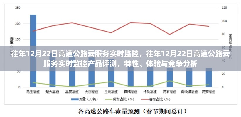 往年12月22日高速公路云服務(wù)實(shí)時(shí)監(jiān)控，產(chǎn)品評(píng)測(cè)與競(jìng)爭(zhēng)分析揭秘特性與體驗(yàn)優(yōu)勢(shì)！