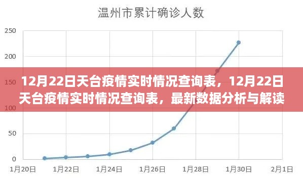 12月22日天臺疫情實時情況查詢表，最新數(shù)據(jù)分析與解讀報告