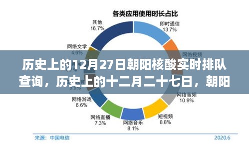 歷史上的12月27日朝陽核酸實時排隊查詢，回顧與影響