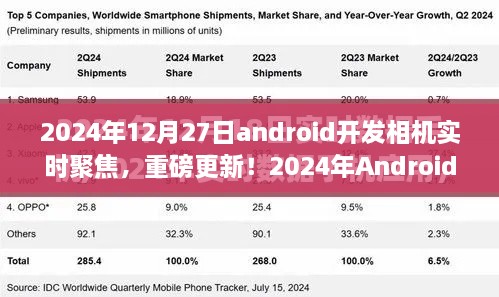 重磅更新！2024年Android開發(fā)相機實時聚焦技術(shù)深度解析與實戰(zhàn)