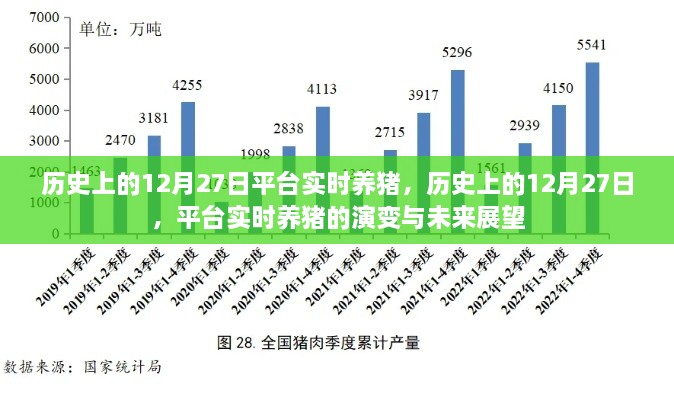 歷史上的12月27日，平臺實時養(yǎng)豬演變與未來展望