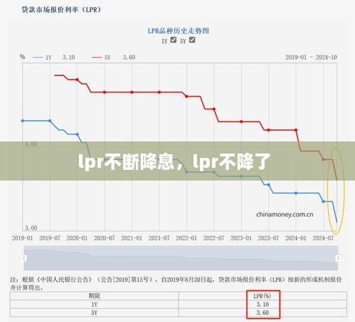 lpr不斷降息，lpr不降了 