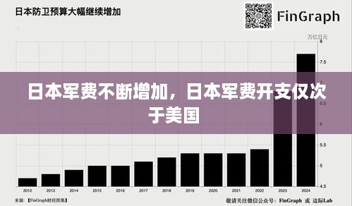 日本軍費(fèi)不斷增加，日本軍費(fèi)開(kāi)支僅次于美國(guó) 