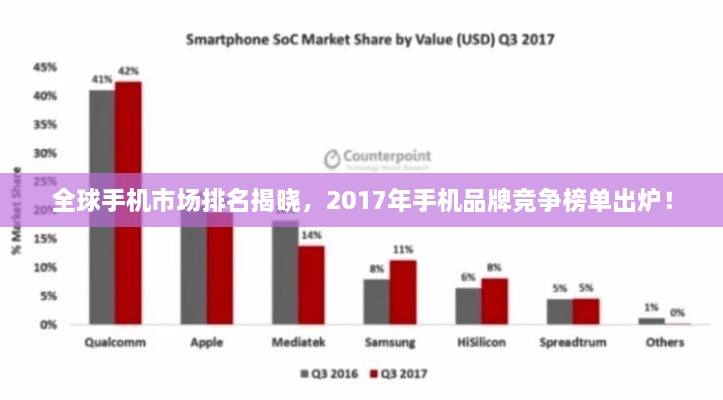 全球手機市場排名揭曉，2017年手機品牌競爭榜單出爐！